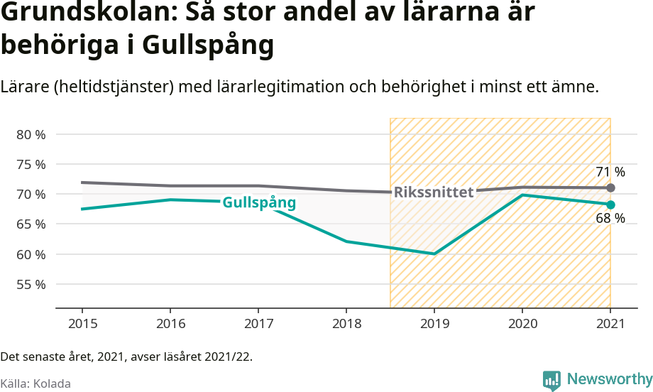 Graf: Lärarbehörighet i grundskolan i Gullspångs kommun